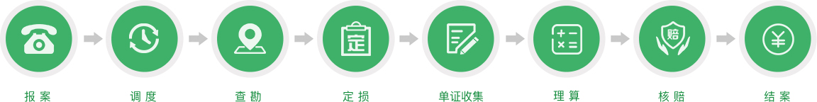 财产险流程